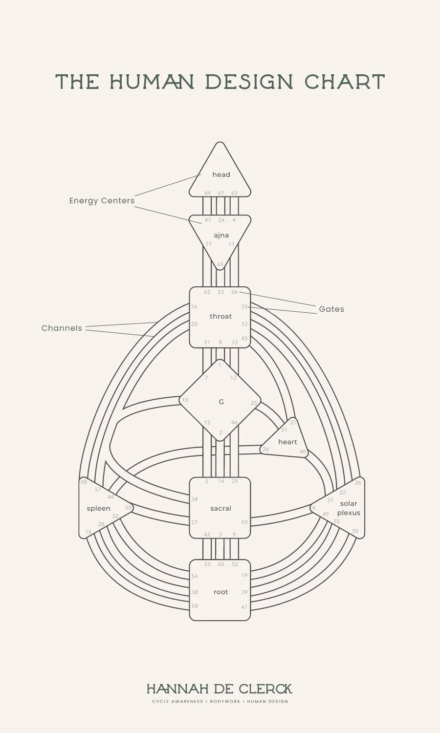 Human Design Chart